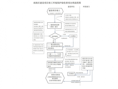 從化正規(guī)的區(qū)域開發(fā)環(huán)境影響評(píng)價(jià)公司(推薦之二:2022已更新)