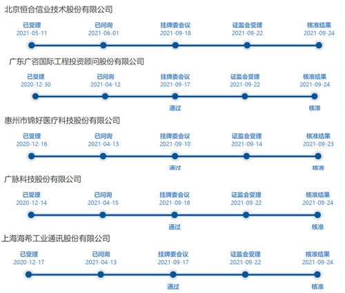 北交所效應顯著 精選層小IPO緊鑼密鼓五家企業獲證監會核準