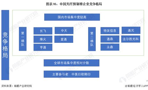 預見2023 2023年中國光棒行業全景圖譜 附市場現狀 競爭格局和發展趨勢等